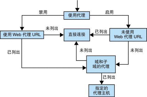 网关服务中的 Web 代理配置