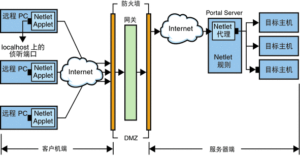 Netlet 组件