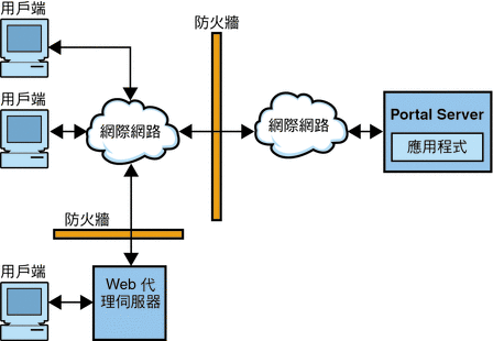 開放模式下的 Portal Server。