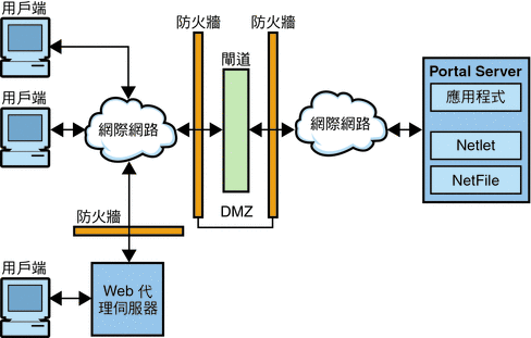 安全模式下含 Secure Remote Access 的 Portal Server