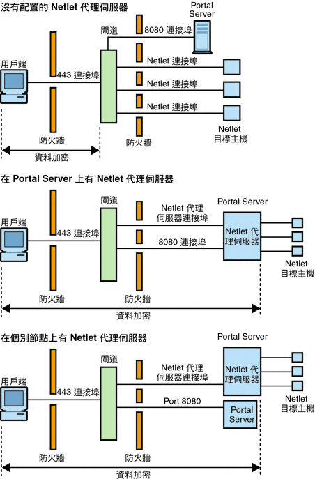 Netlet 代理伺服器的實作