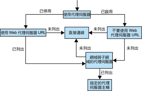 閘道服務中的 Web 代理伺服器配置