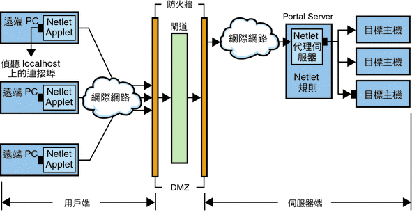 Netlet 元件