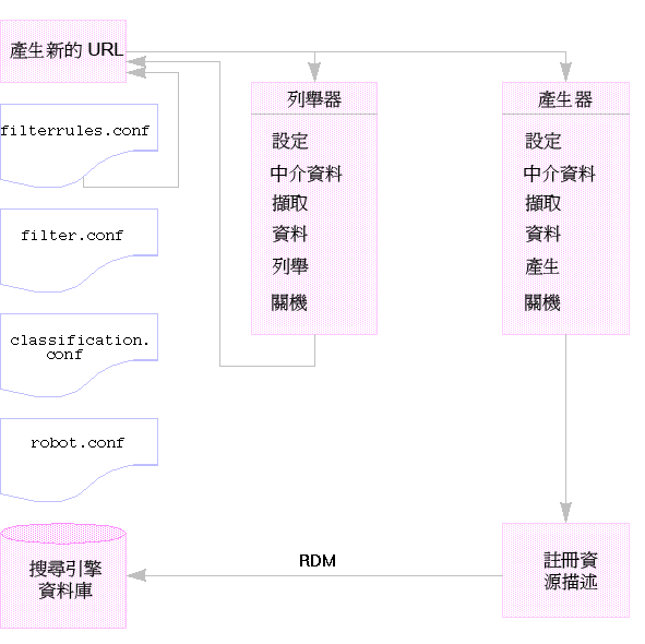 本圖將說明網頁抓取程式的作業方式。