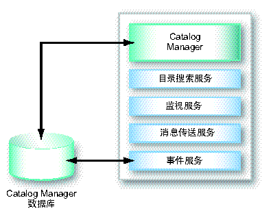 ı Catalog Manager ͼ