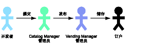 ͼʾ Content Delivery Server ûݵĽɫ