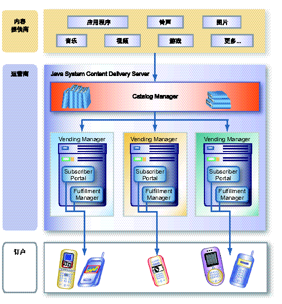 ͼͨĵ Content Delivery Server е