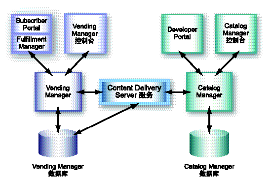 ͼʾ Content Delivery Server Ĺϵṹ