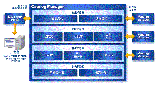 Catalog Manager 