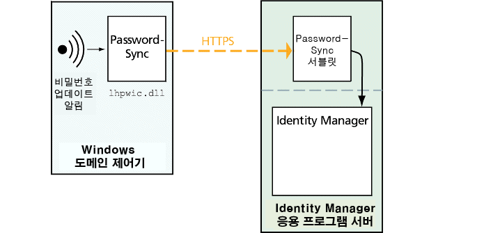  ⿡   PasswordSync DLL Identity Manager ȣϴ  α׷    PasswordSync  Ʈ ϸ  Identity Manager йȣ    մϴ.