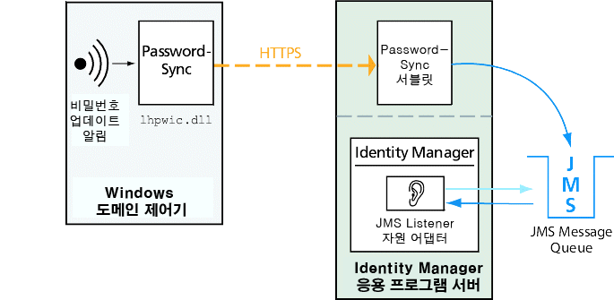  ⿡   PasswordSync DLL Identity Manager ȣϴ  α׷    PasswordSync  Ʈ ϸ  JMS  Identity Manager йȣ   մϴ.
