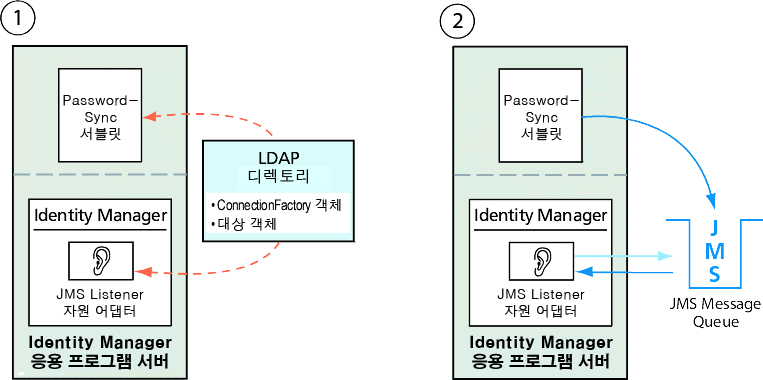 PasswordSync  JMS Listener ʹ ޽  ޱ  LDAP 丮  丮    ˻մϴ. JMS       ֽϴ.