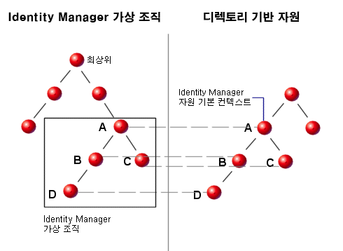 丮 ⺻ ڿ ϴ Identity Manager  