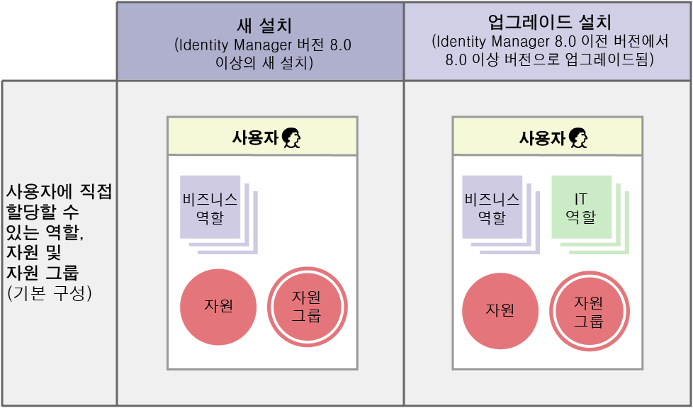 8.0   Identity Manager 8.0 ̻  ׷̵  Ͻ Ұ IT  ڿ  Ҵ  ֽϴ.  ܿ Ͻ Ҹ ڿ  Ҵ  ֽϴ.