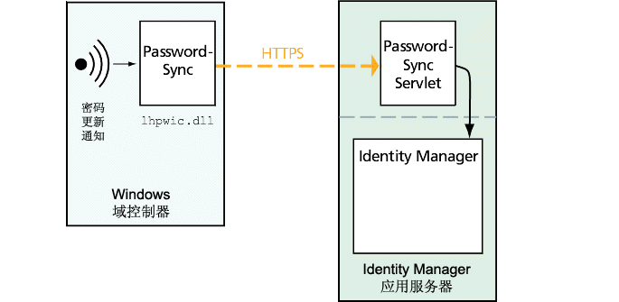 е PasswordSync DLL ·͵װ Identity Manager Ӧ÷е PasswordSync Servlet Servlet ֱӴ͵ Identity Manager 