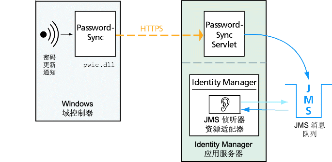 е PasswordSync DLL ·͵װ Identity Manager Ӧ÷е PasswordSync Servlet Servlet ͨ JMS Ĵ͵ Identity Manager 