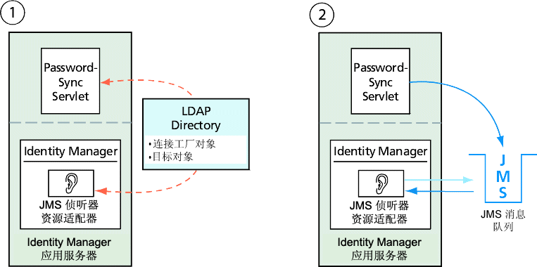 PasswordSync Servlet  JMS  LDAP Ŀ¼мӹĿԷͺͽϢ Ȼ󣬿Լͨ JMS ͨš