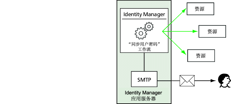 PasswordSync һ Identity Manager ·͵ԴӦ÷е SMTP ûһ֪ͨʼ