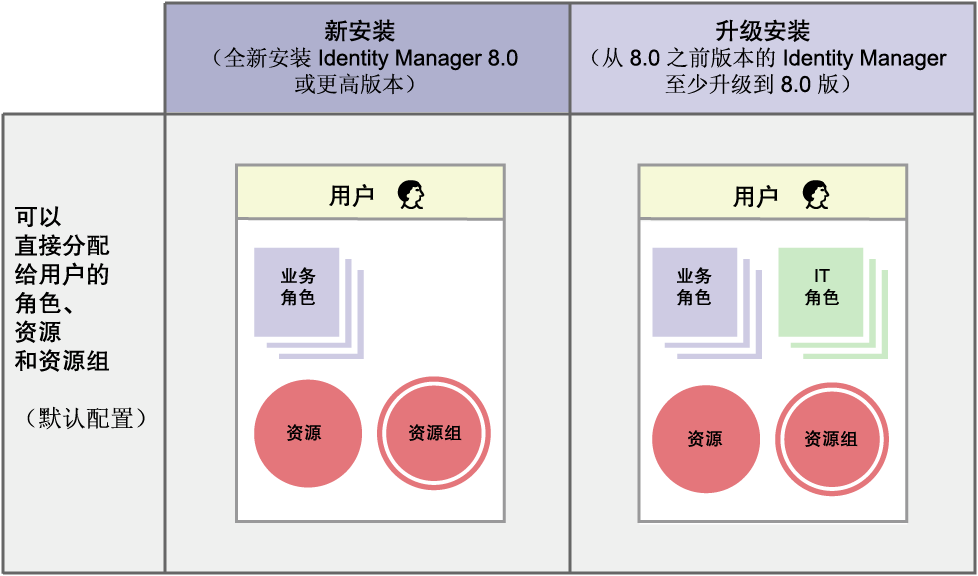  8.0 ֮ǰ汾 Identity Manager  8.0 棬Խҵɫ IT ɫֱӷû ֻܽҵɫֱӷû