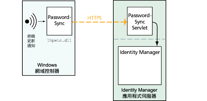 b챱W檺 PasswordSync DLLA|NsǰeܰU Identity Manager ε{AWҰ檺 PasswordSync ServletC  Servlet |NKXܧ󪽱ǰe Identity ManagerC 