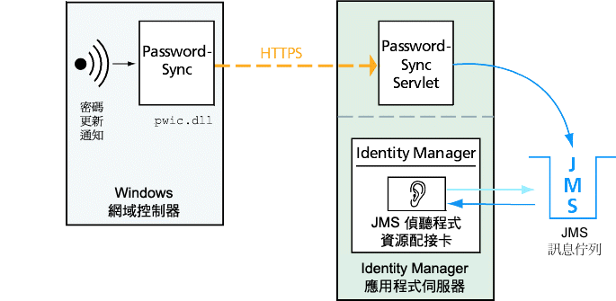 b챱W檺 PasswordSync DLLA|NsǰeܰU Identity Manager ε{AWҰ檺 PasswordSync ServletC  Servlet |zL JMS NKXܧǰe Identity ManagerC 