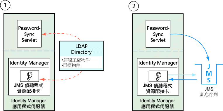 PasswordSync Servlet M JMS ť{q LDAP ؿ^suutMؼг]wAHKǰeαTC MizL JMS iqTC