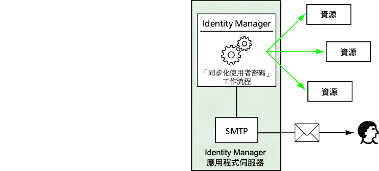 PasswordSync Ĳou@y{C Identity Manager NKXsǰeܸ귽ABbε{AW檺 SMTP Aȷ|ǰeqqll󵹨ϥΪ̡C