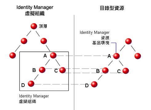 Mؿ귽 Identity Manager ´C