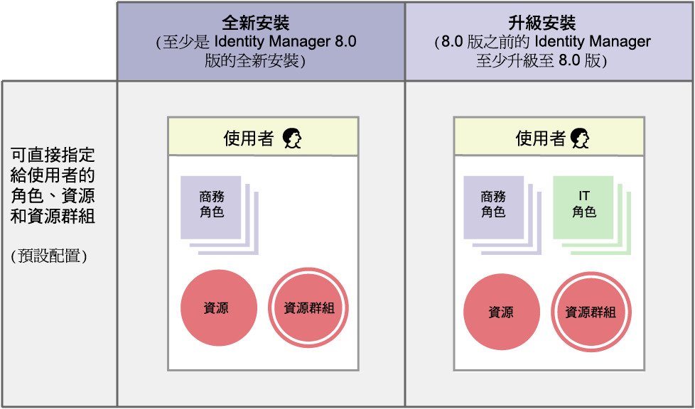 Y 8.0 e Identity Manager ܤ֤wɯŦ 8.0 AYiwӰȨP IT ⵹ϥΪ̡C _hNuӰȨiwϥΪ̡C