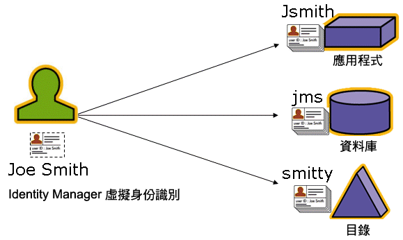 izNϥΪ̷@i޲zC