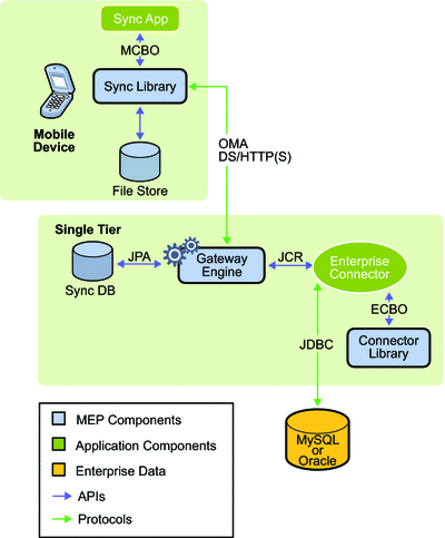 Diagram showing secure MusicDB application running in
a single-tier Sun GlassFish Mobility Platform environment