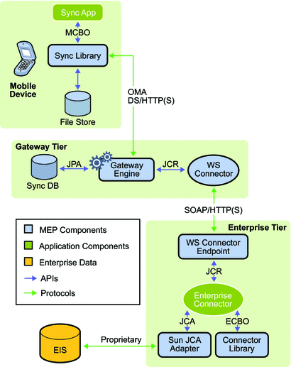 Diagram of a two-tier Sun GlassFish Mobility Platform architecture