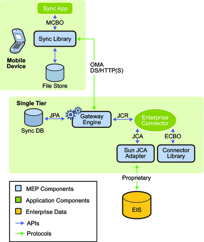 Diagram of a single-tier Sun GlassFish Mobility Platform architecture