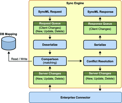 Diagram showing two-way sync