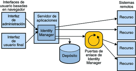 Diagrama lógico que representa la arquitectura del sistema estándar de Identity Manager.