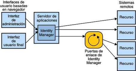 El diagrama ilustra cómo se conectan los usuarios a Identity Manager mediante dos interfaces basadas en navegador: la interfaz de administración y la interfaz de usuario final.