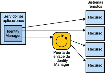 El diagrama muestra cómo Identity Manager se conecta con algunos recursos directamente y con otros a través de la puerta de enlace de Identity Manager.