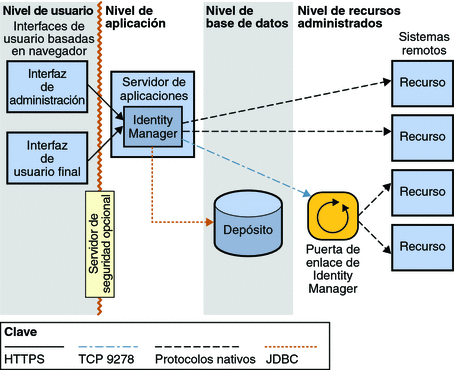 Diagrama lógico ilustrativo de los cuatro niveles, con los componentes de Identity Manager que residen en cada nivel.