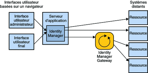 Diagramme montrant que les utilisateurs se connectent à Identity Manager en utilisant deux interfaces utilisateur basées sur un navigateur : l'interface administrateur et l'interface utilisateur final.