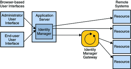 该图表显示用户可以使用两种基于浏览器的用户界面（管理员界面和最终用户界面）连接到 Identity Manager。