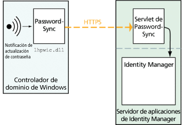 Figura con un diagrama lógico de PasswordSync (conexión directa)