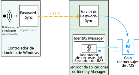 Figura con un diagrama lógico de PasswordSync (conexión JMS)