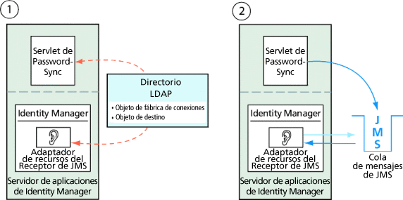 Figura que muestra cómo configurar PasswordSync y el Receptor de JMS para utilizar objetos administrados almacenados en un directorio LDAP