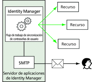 Figura que ilustra cómo PasswordSync activa un flujo de trabajo.