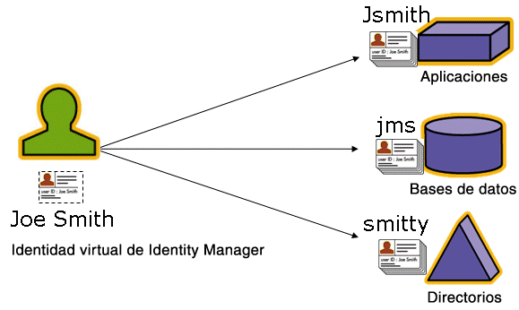 Figura que muestra cómo una única identidad virtual de Identity Manager se asigna a diversos recursos.