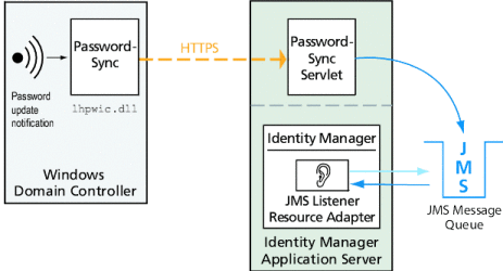 该图展示了 PasswordSync 逻辑图表（JMS 连接）