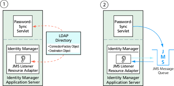 该图展示了如何将 PasswordSync 和 JMS 侦听器配置为使用 LDAP 目录中存储的管理对象