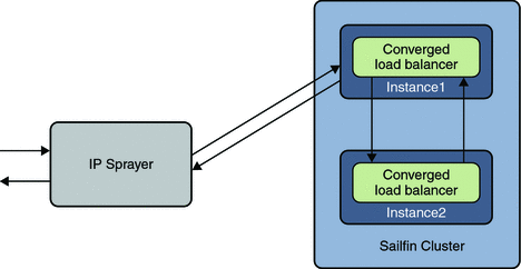 Converged Load Balancer Functionality