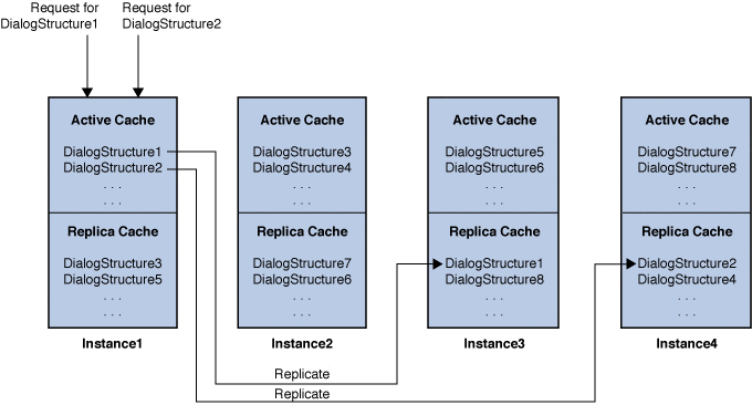 SIP Session Replication Scheme