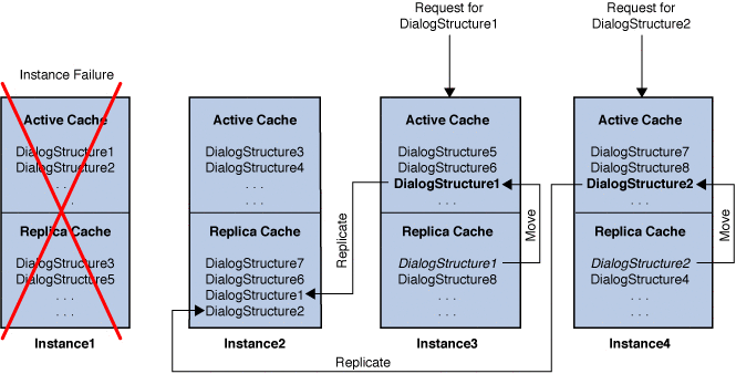 SIP Session Replication When an Instance Fails